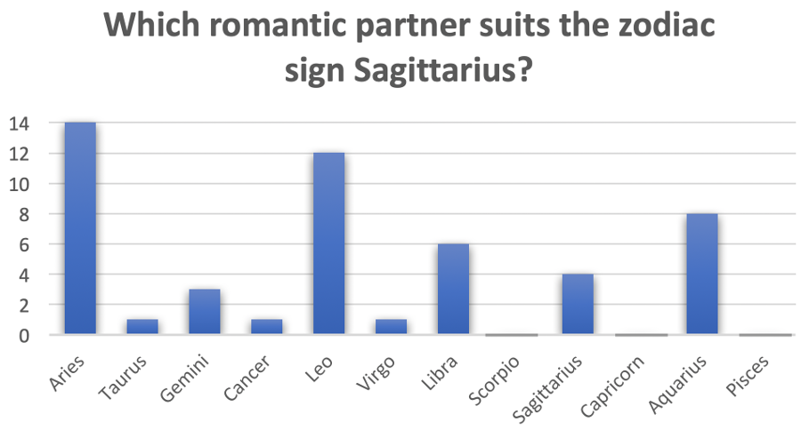 which romantic partner suits Sagittarius?
